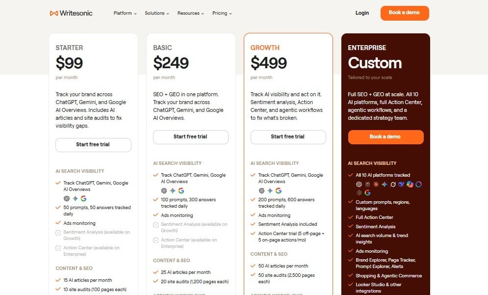 Writesonic pricing page showing four plans: Starter $99, Basic $249, Growth $499, and Enterprise Custom.