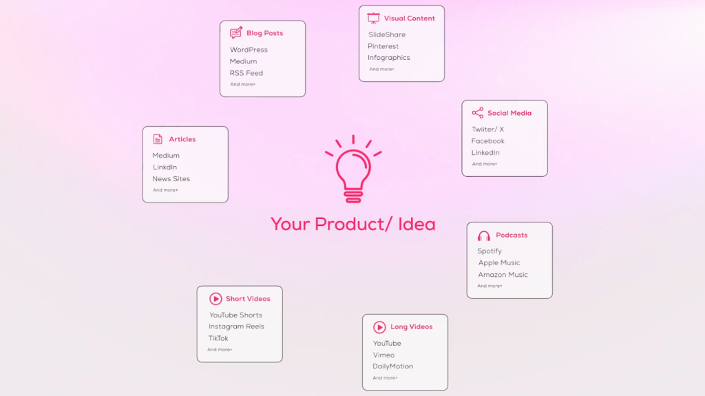 Diagram showing how one product or idea is turned into blog posts, articles, videos, podcasts, visual content, and social media content for distribution across multiple platforms.
