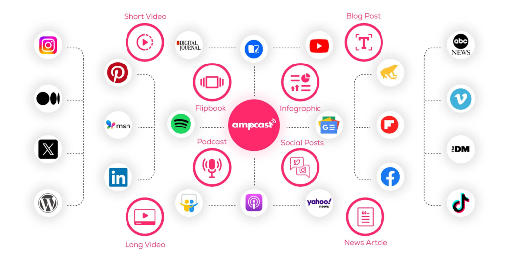 A circular diagram showing content formats like short video, blog post, podcast, and social posts radiating out to multiple platforms.