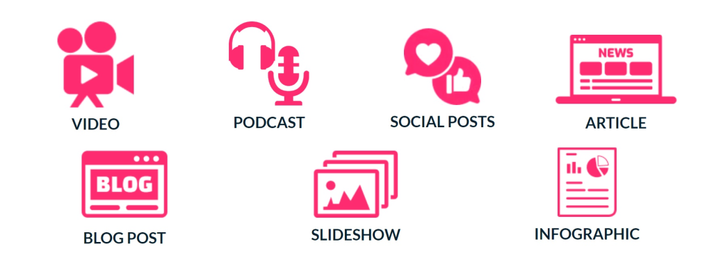 Seven content format icons AmpiFire produces from one video: Video, Podcast, Social Posts, Article, Blog Post, Slideshow, Infographic.