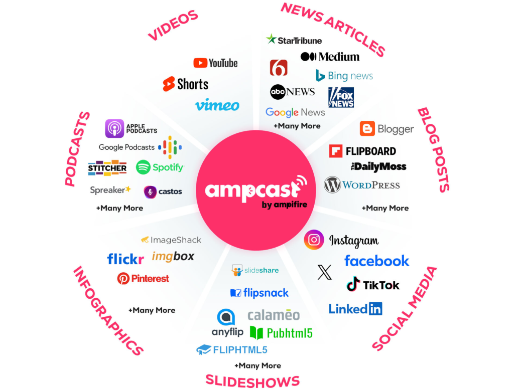 AmpCast AI infographic showing 8 content formats and 300+ site distribution.