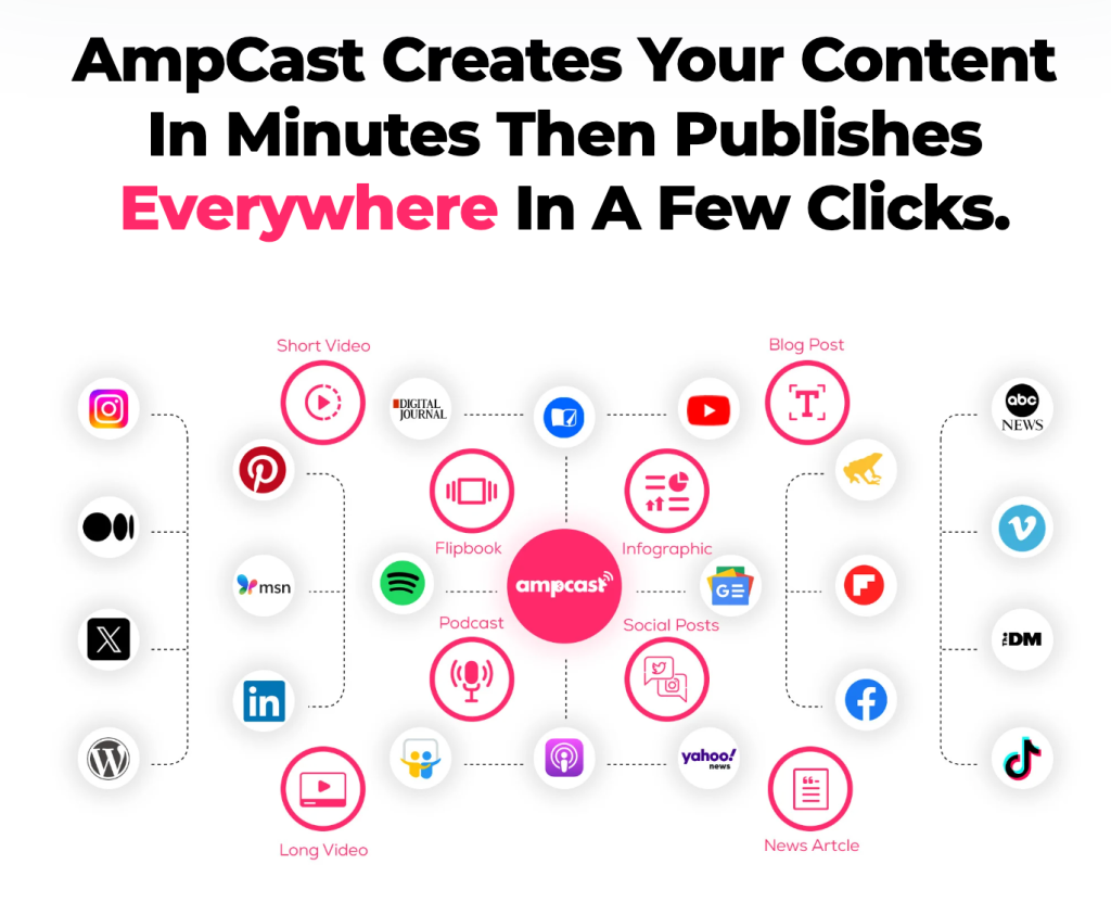 AmpCast diagram showing content being published across Instagram, YouTube, TikTok, LinkedIn, podcasts, and blogs.