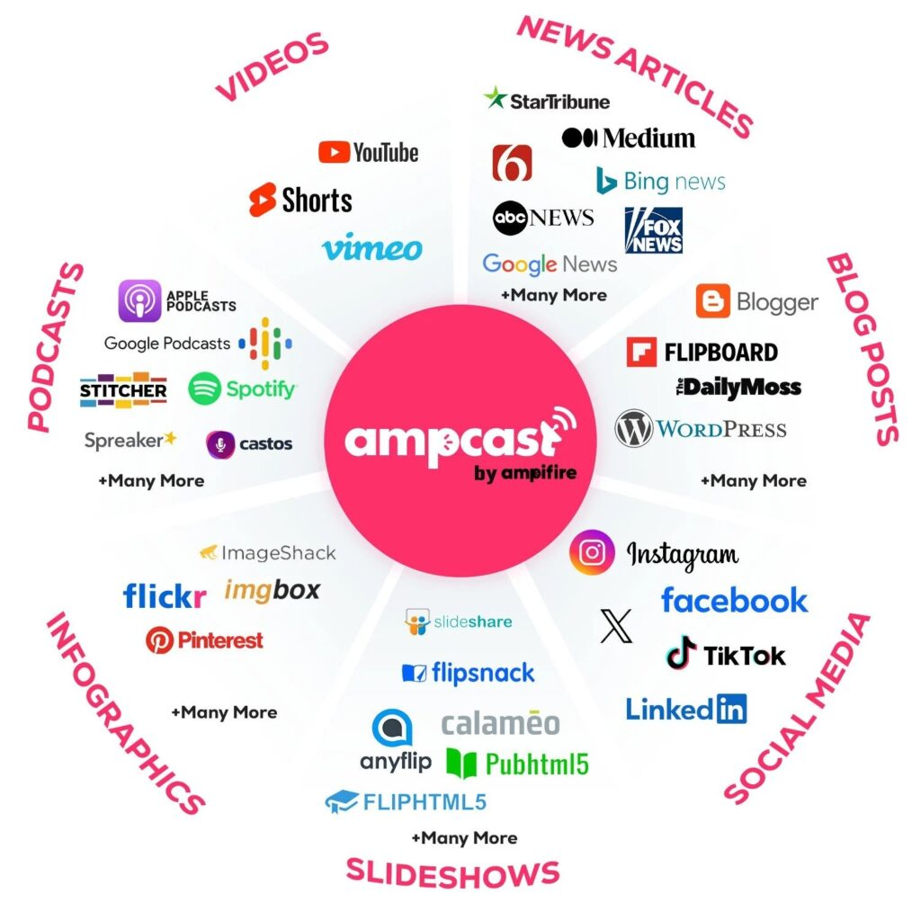 AmpCast AI infographic showing 8 content formats and 300+ site distribution.