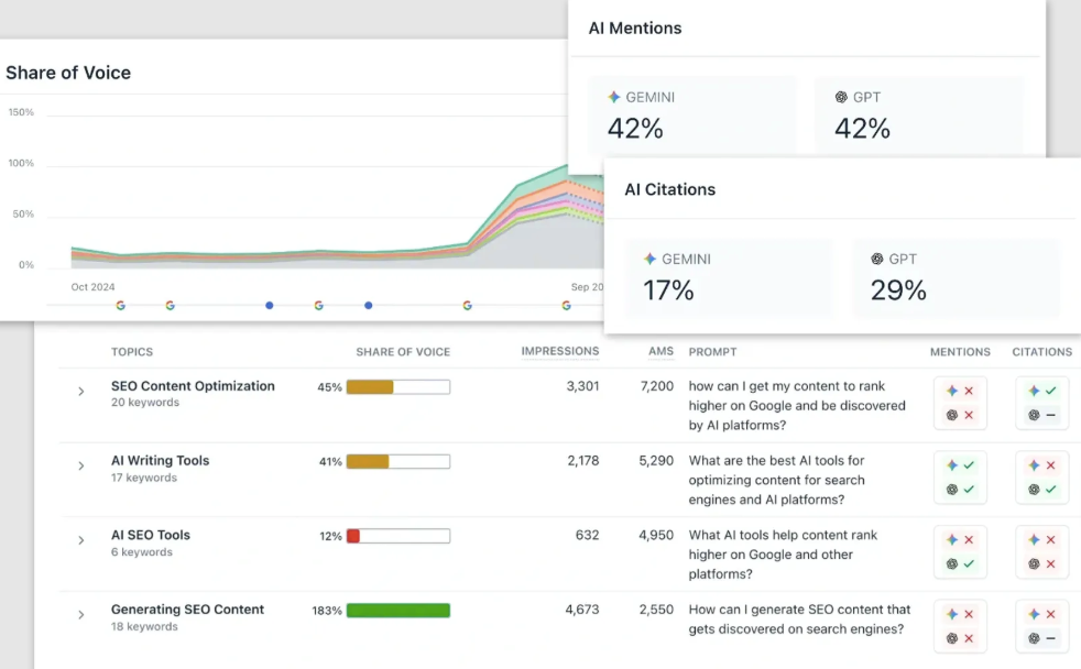 Screenshot of Clearscope’s dashboard, showing its LLM visibility feature