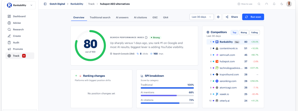 Dashboard metric displaying a strong AI Search Performance Score of 78 out of 100.