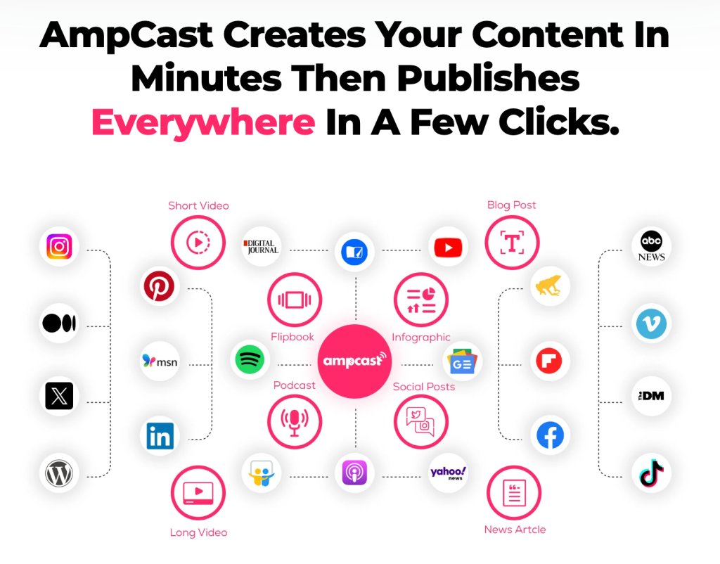 Illustration showing where AmpCast AI distributes content to