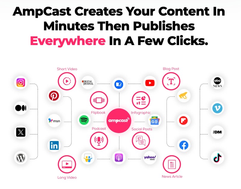 Infographic showing AmpCast AI’s distribution networks and content formats