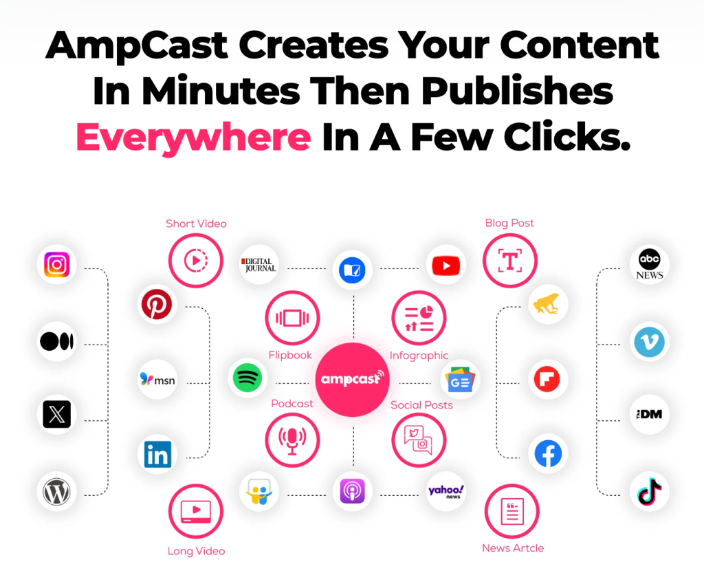 Illustration showing how AmpCast AI works