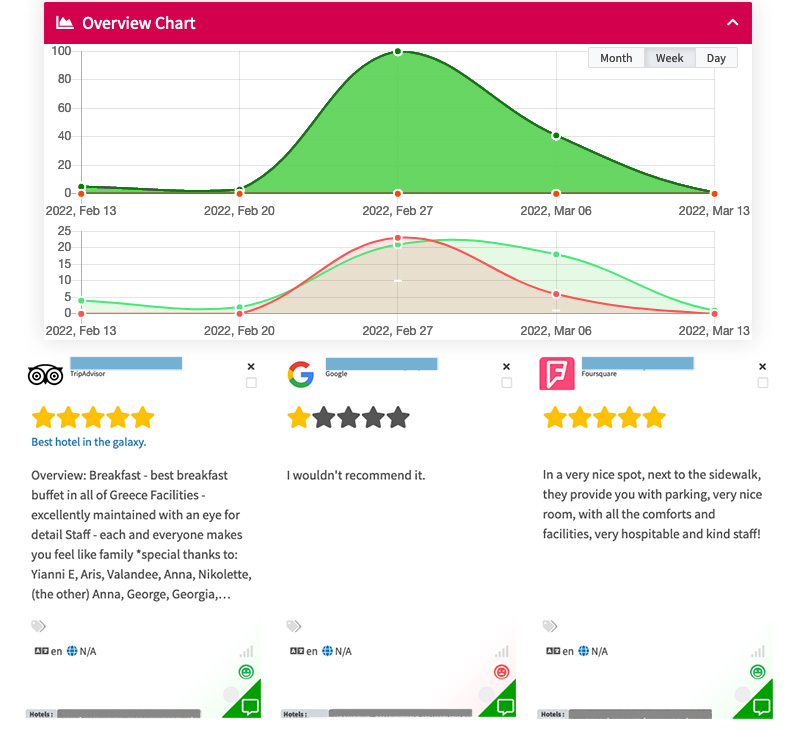 Mentionlytics dashboard showing an overview chart with mention trends and reviews from TripAdvisor, Google, and Foursquare.