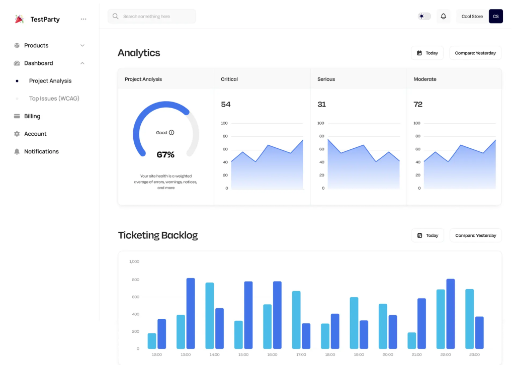 TestParty dashboard showing site health score, critical, serious, and moderate violation counts with trend charts, and a ticketing backlog tracking remediation progress.
