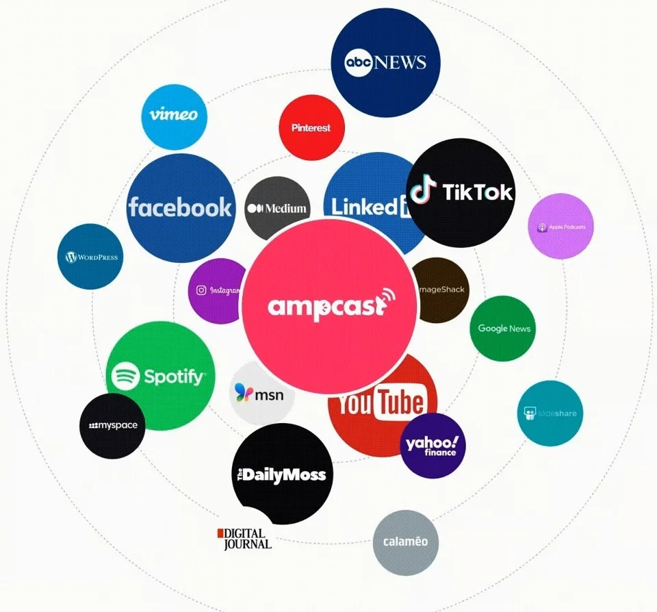 AmpCast diagram showing one piece of content distributed to platforms including Facebook, LinkedIn, TikTok, YouTube, Spotify, ABC News, and Google News.
