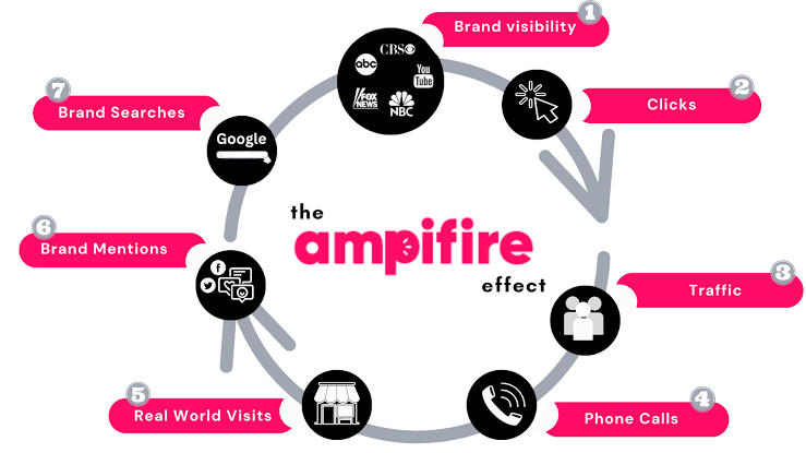 Circular diagram showing the AmpiFire effect cycle from brand visibility to clicks, traffic, and brand searches.