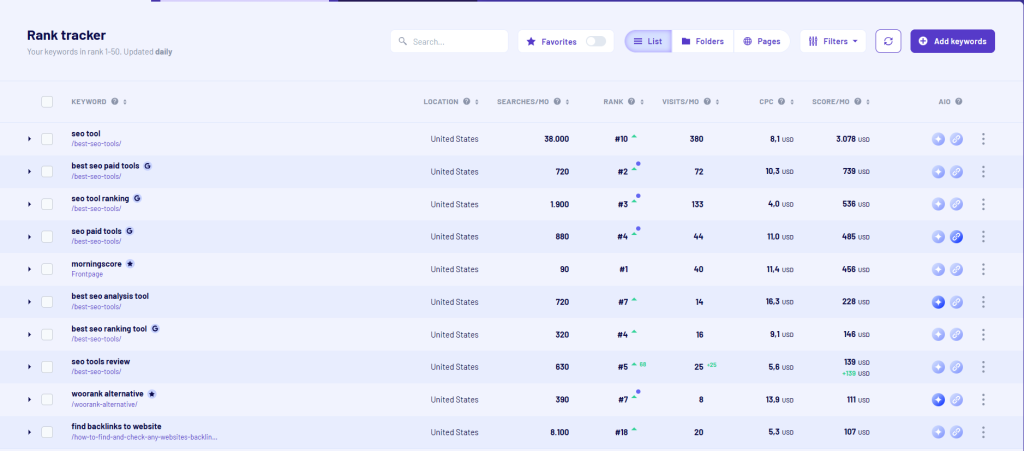 Morningscore Rank Tracker dashboard showing tracked keywords with search volume, rank position, monthly visits, CPC, and dollar-based score.