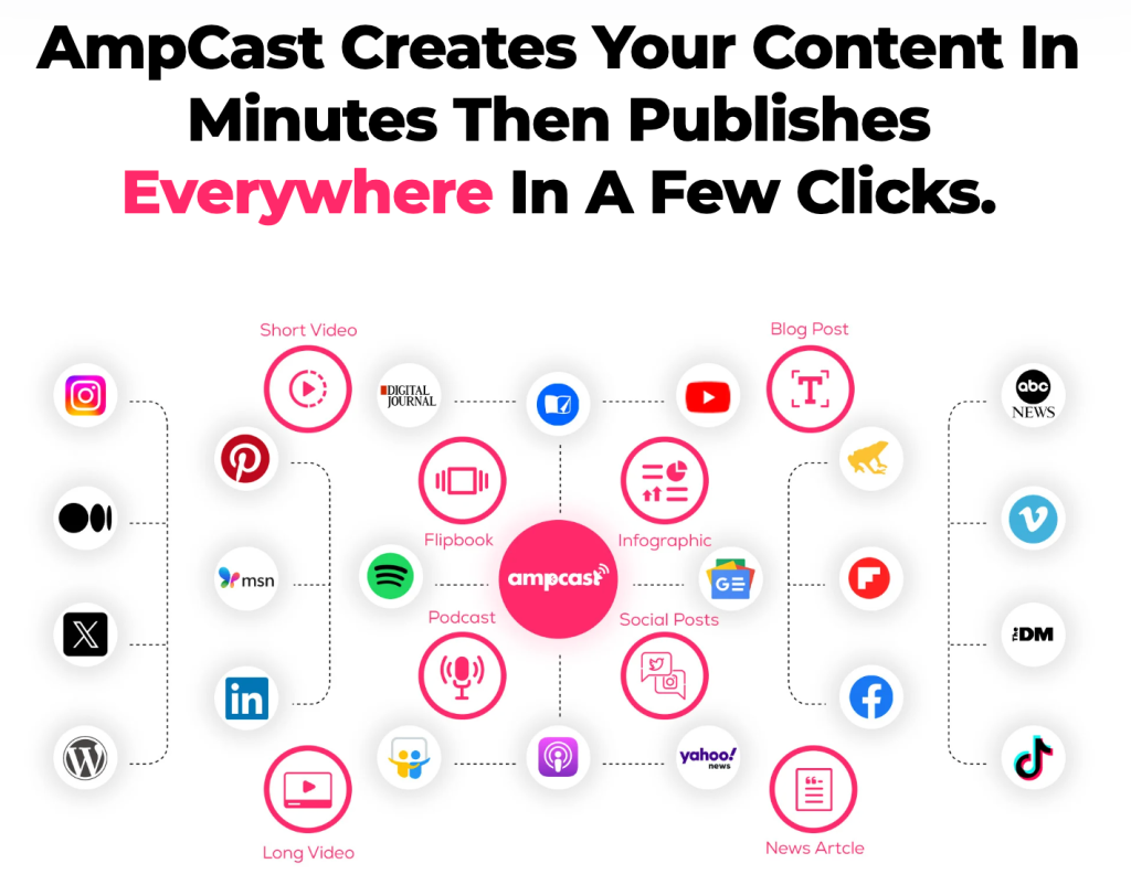 Infographic showing AmpiFire’s content formats and distribution channels