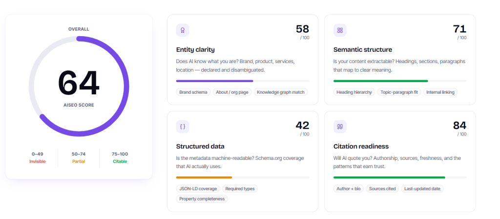 AISEO scoring dashboard with four category breakdowns for AI citation readiness.