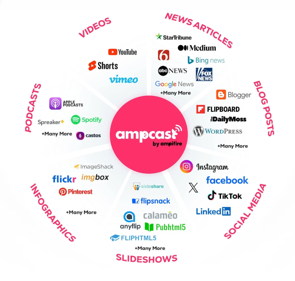AmpCast AI distribution wheel showing content published across multiple platforms.