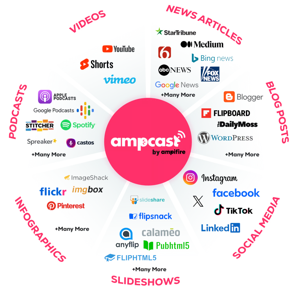 AmpCast graphic showing one campaign distributed across major news, social, video, podcast, and blog channels.