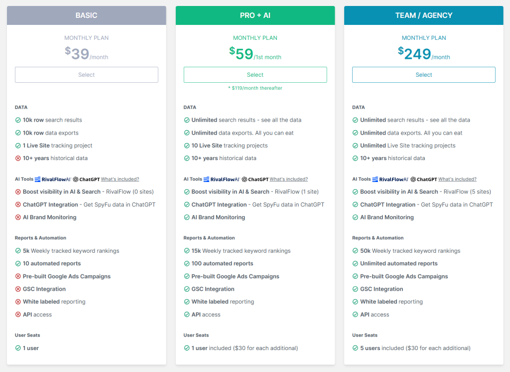 Comparison of SpyFu pricing plans showing the Basic plan at $39/month, the Pro + AI plan at $59 for the first month then $119/month, and the Team/Agency plan at $249/month, along with each plan's included search limits, AI features, reports, and user seats.