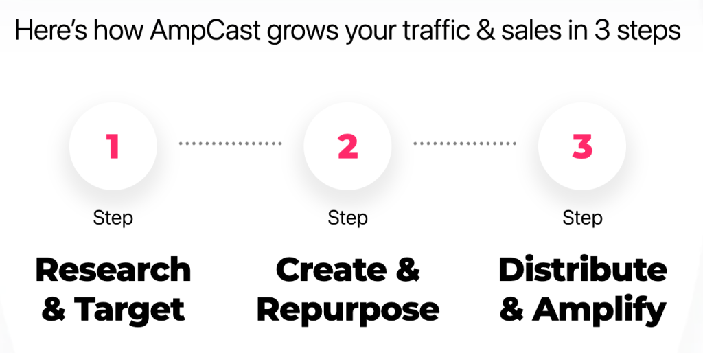 AmpCast AI's three-step process: Research and Target, Create and Repurpose, then Distribute and Amplify.