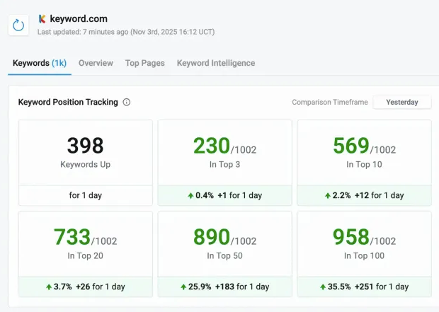 Screenshot showing Keyword.com’s keyword position tracking features.