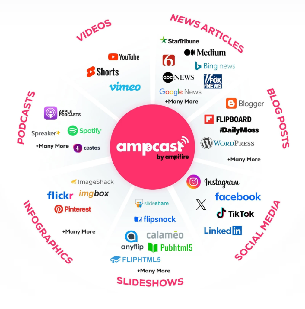 Infographic showing the distribution channels and content formats of AmpiFire’s AmpCast AI