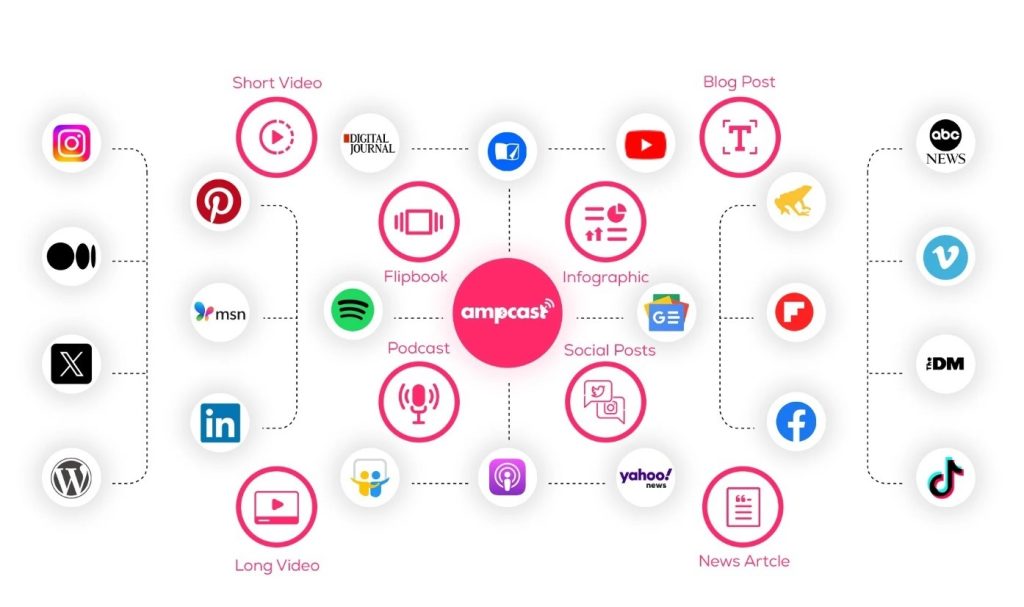 AmpCast AI content creation and distribution map showing eight content formats connected to publishing platforms like YouTube, Spotify, TikTok, LinkedIn, and more.