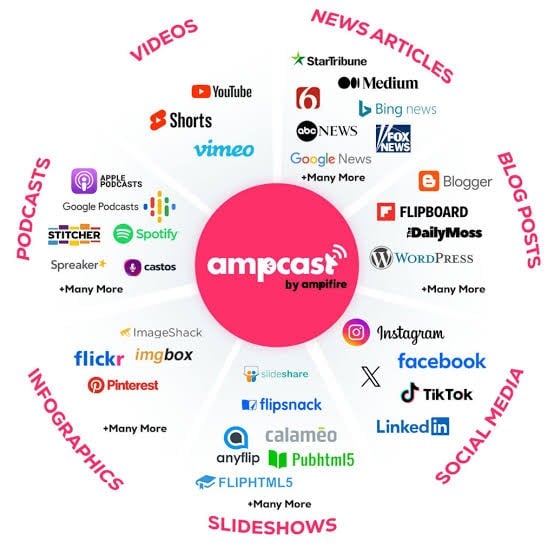 Diagram showing a central hub branching out to platform logos and content formats like short video, podcast, blog post, and infographic.
