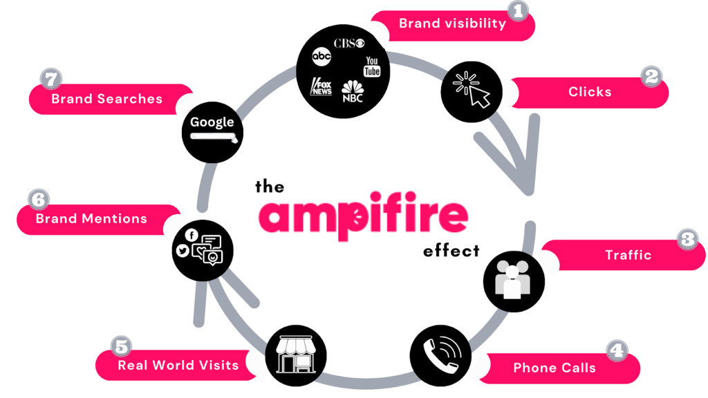 AmpiFire effect diagram linking visibility, clicks, traffic, calls, visits, mentions, and searches.