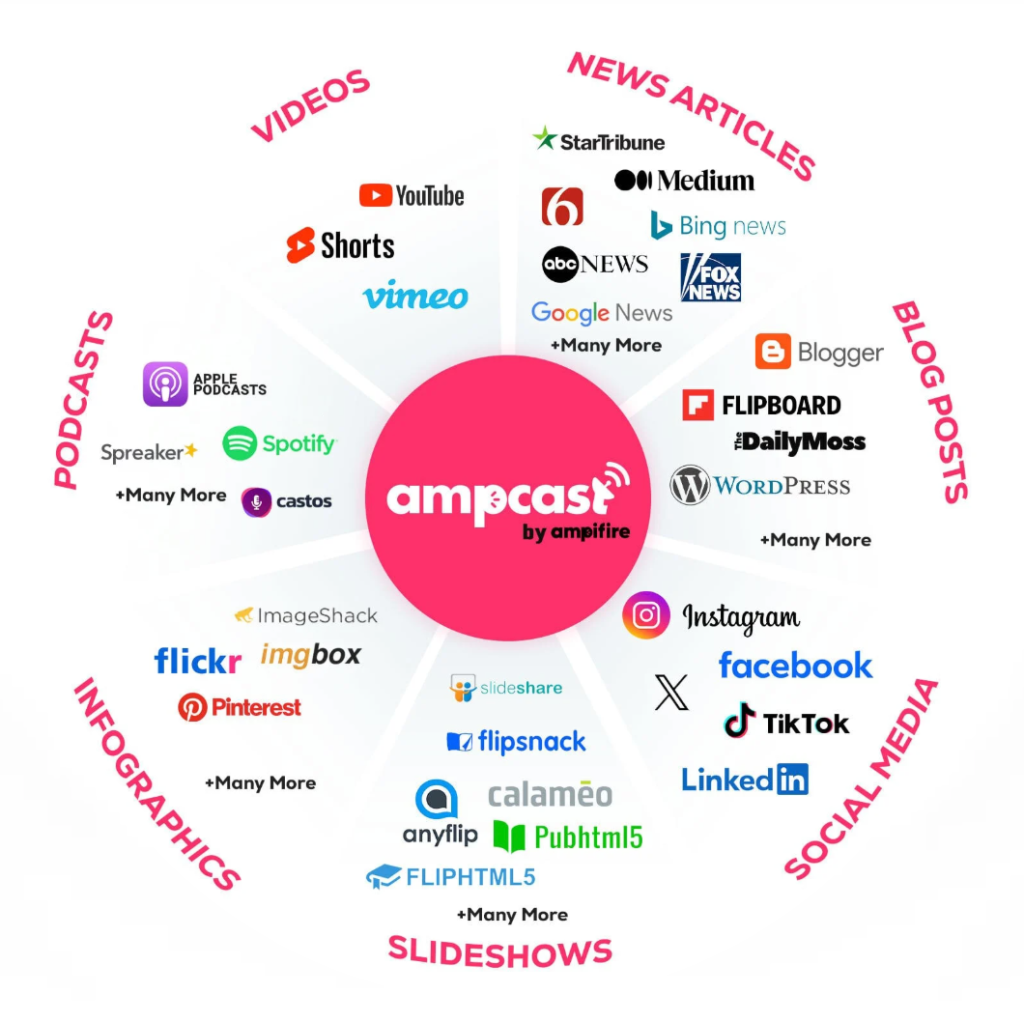 AmpCast AI infographic showing 8 content formats and 300+ site distribution.