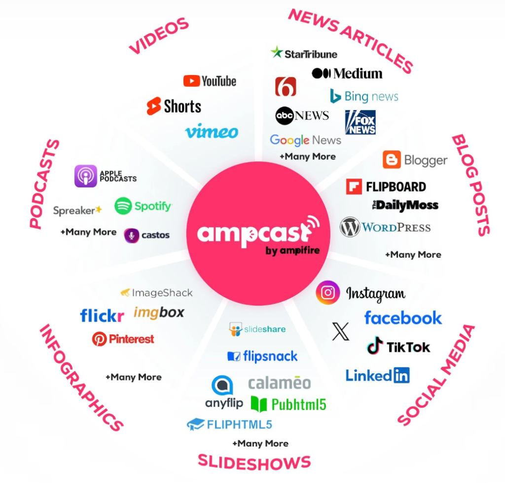 Infographic showing the platforms, which include TikTok and Instagram, that AmpCast AI distributes content to