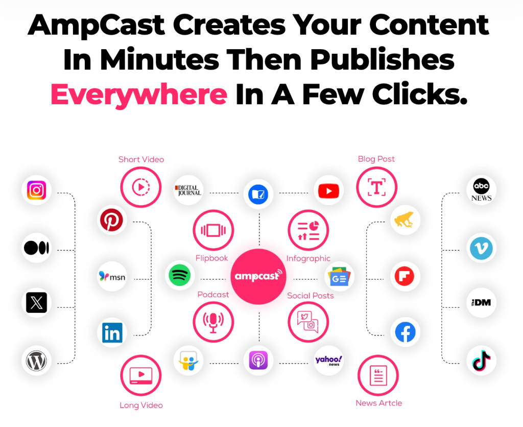 Infographic explaining the formats and platforms that AmpCast AI creates and distributes content to