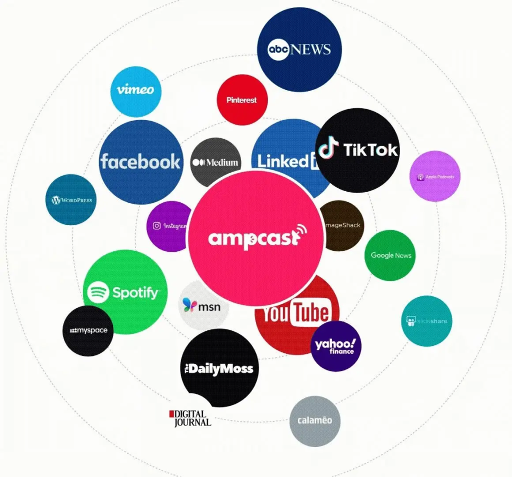 AmpCast AI logo surrounded by distribution channel logos including YouTube, Spotify, Google News, and Facebook.
