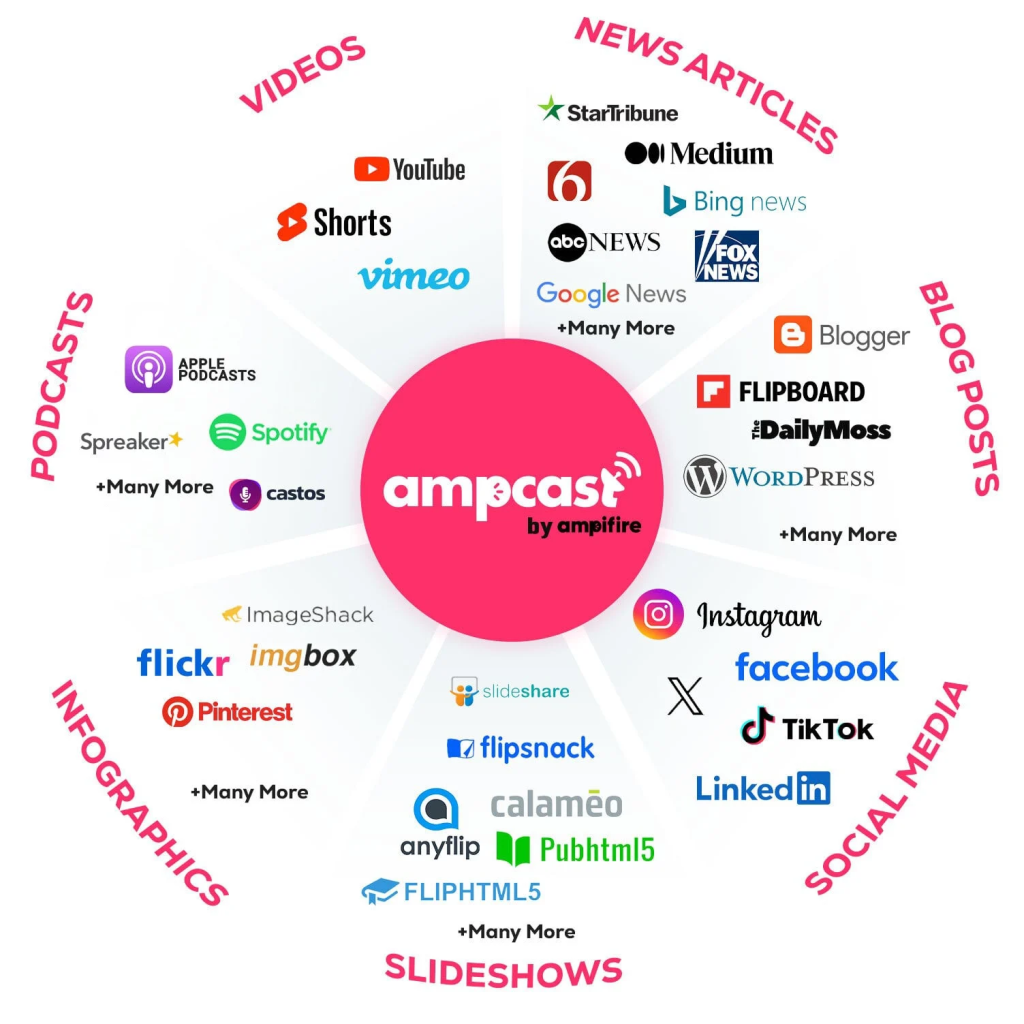 AmpCast diagram showing one topic distributed into 7 content types: videos, news articles, blog posts, social media, slideshows, infographics, and podcasts.