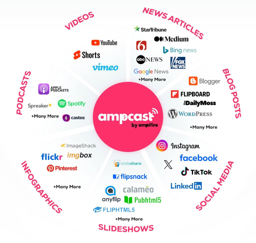 Infographic showing AmpCast AI’s distribution channels and content formats