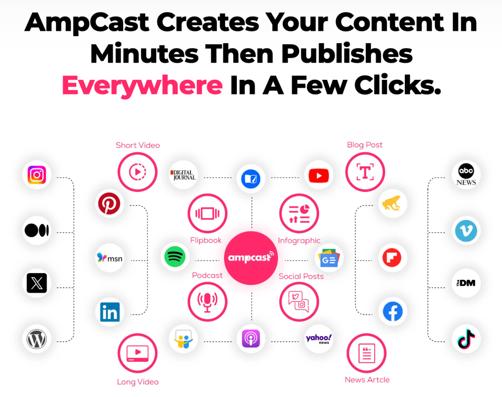 Infographic illustrating AmpCast AI’s content formats and distribution channels