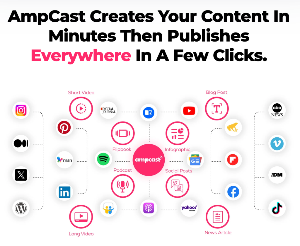 Infographic showing the platforms that AmpiFire’s AmpCast AI distributes content to