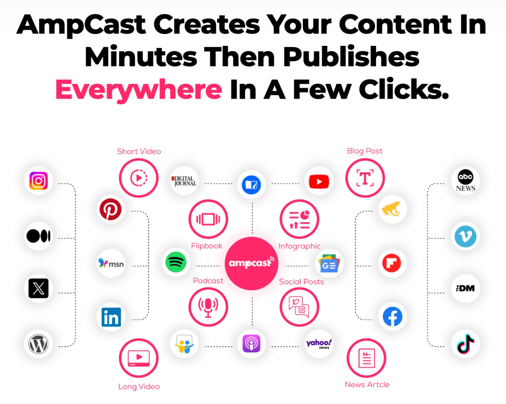 Infographic illustrating the formats AmpCast AI generates and channels it distributes content to