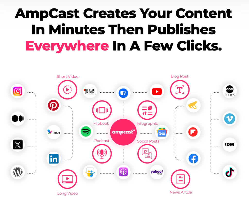 Infographic showing AmpCast AI's distribution networks and produced content formats