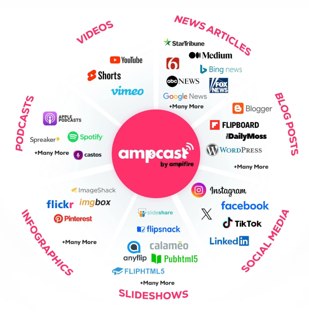 Infographic showing AmpCast AI’s distribution channels and formats