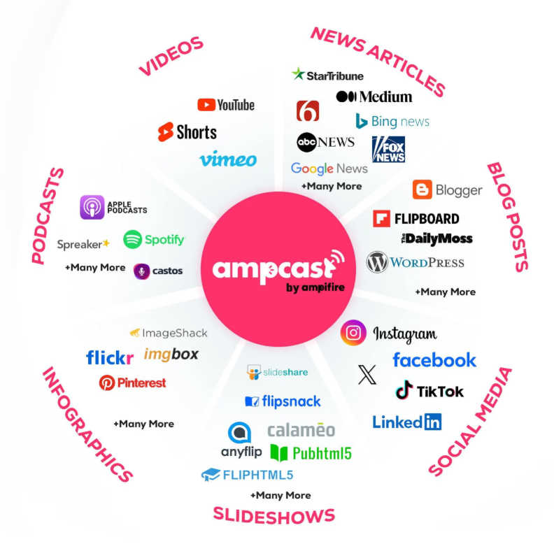 Ampcast distribution diagram showing content syndicated to videos, news articles, blogs, social media, slideshows, infographics, and podcasts.