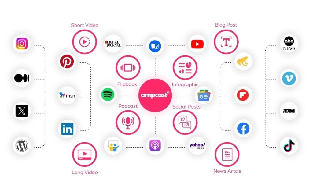 AmpCast distribution diagram showing content types like podcasts, videos, and blog posts published across platforms including YouTube, Facebook, and TikTok.
