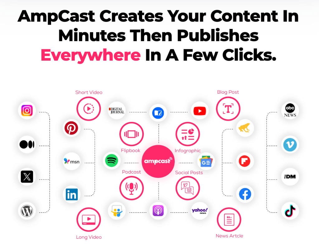 Infographic showing how AmpCast AI works