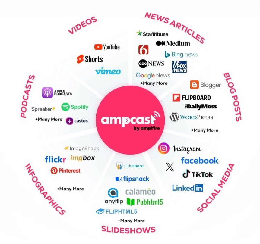AmpCast AI infographic showing 8 content formats and 300+ site distribution.