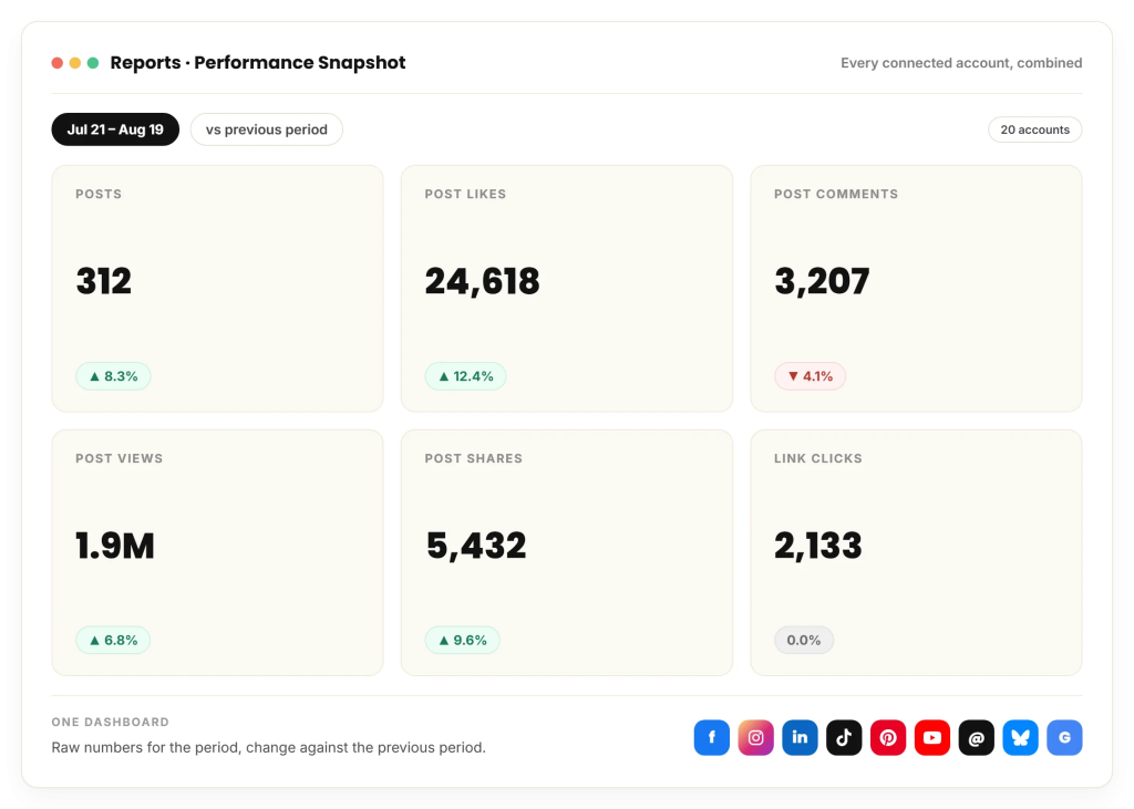 RecurPost analytics dashboard showing social media performance metrics for 20 connected accounts, including posts, likes, comments, views, shares, and link clicks.