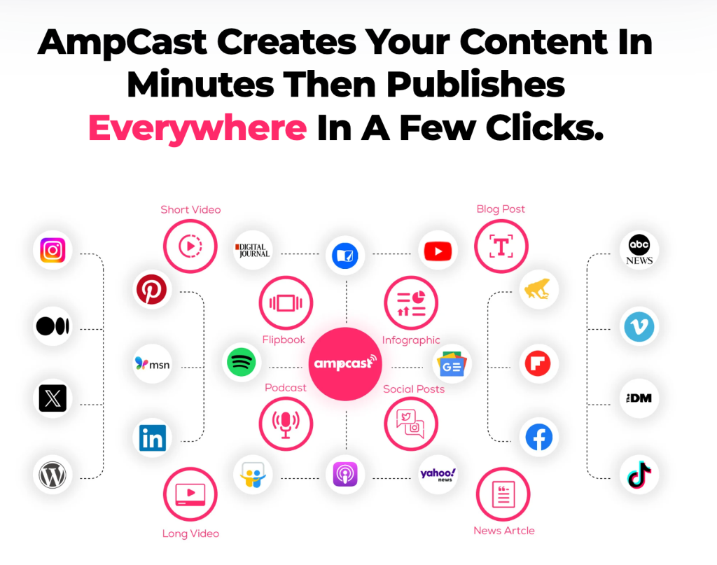 Illustration showing how AmpCast AI works