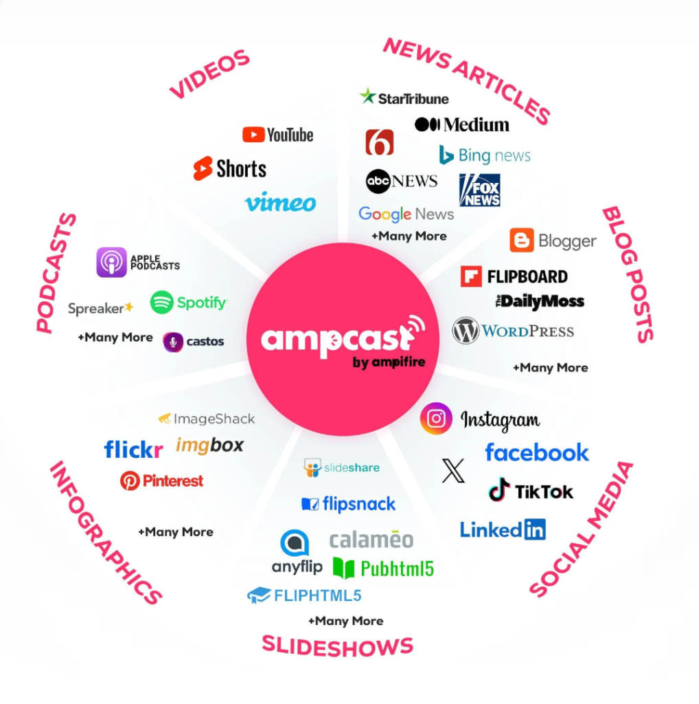 Infographic showing AmpCast AI’s channels and formats