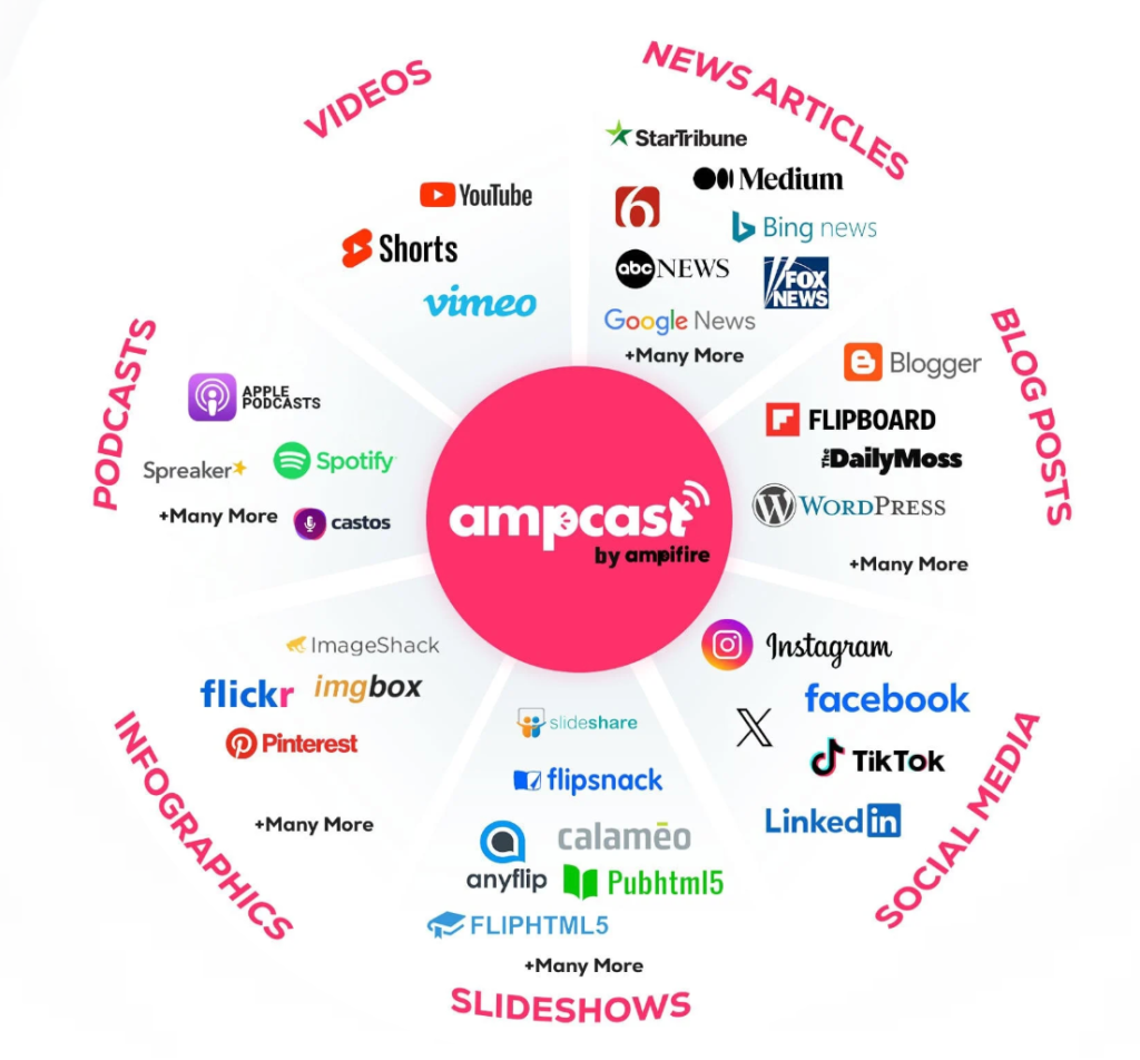 Infographic showing AmpCast AI’s distribution channels and formats