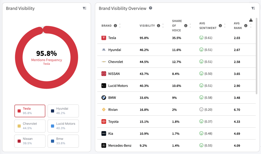 Mentionlytics AI Visibility dashboard showing brand visibility, share of voice, sentiment, and average rank metrics.