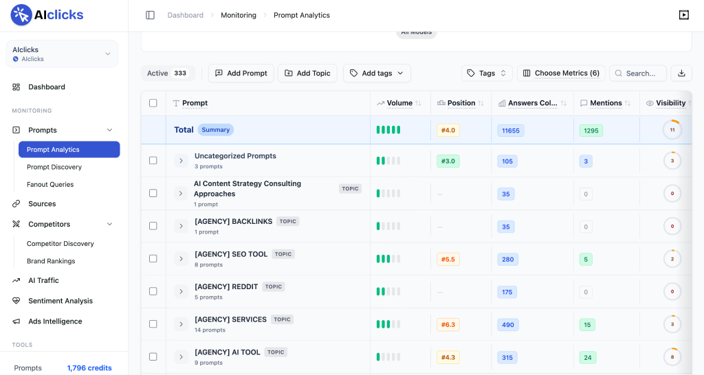 AIclicks Prompt Analytics dashboard showing tracked prompt topics with volume, position, mentions, and visibility scores.