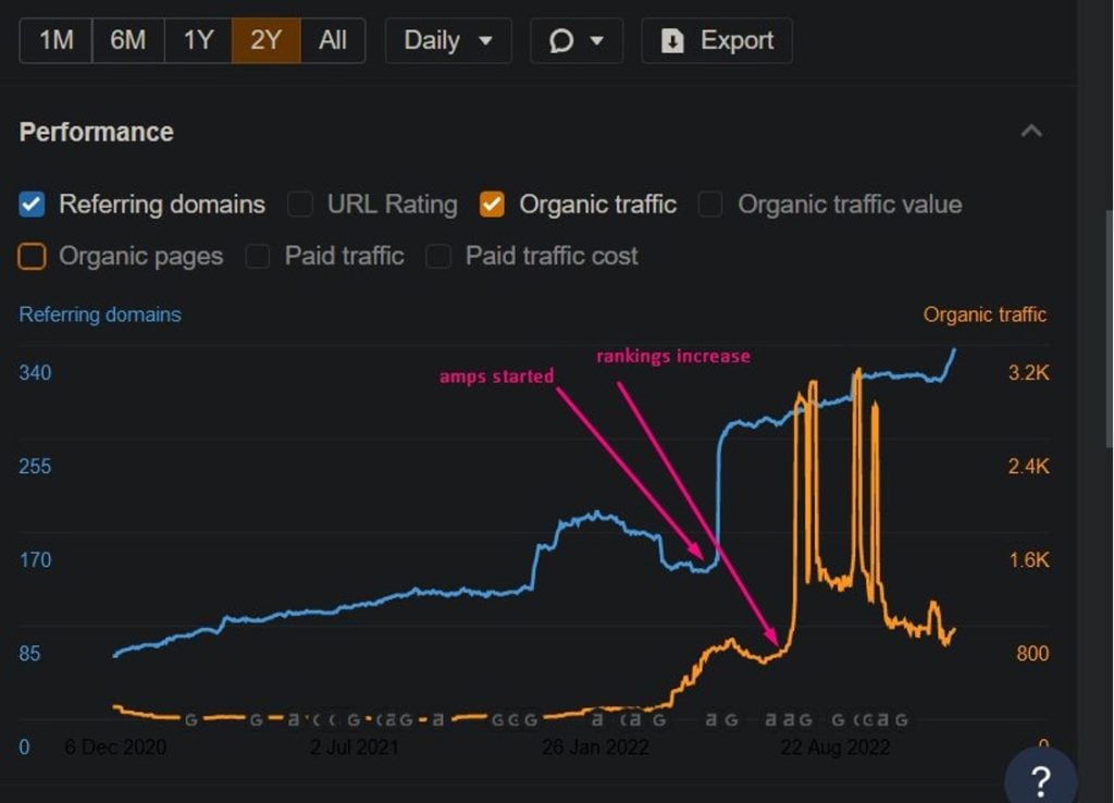 Ahrefs performance graph showing referring domains and organic traffic rising after amps started.